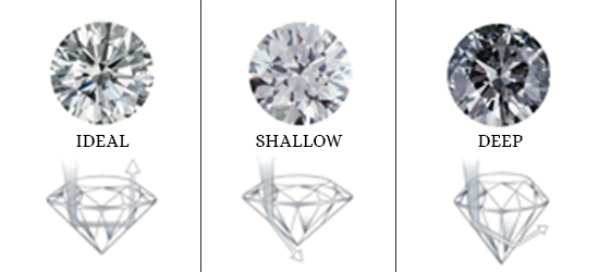 Know Your Diamonds - Diamond Jewellery Guide Online in India